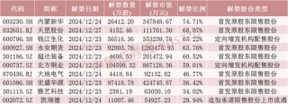 下周，A股解禁超620億元