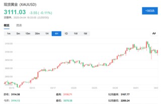 中國反制！歐美股市跌幅擴大，納指期貨跌超2%，原油暴跌超7%，黃金升至3110美元