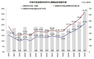 中金：公募買了多少港股？