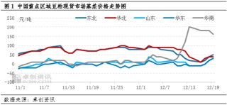 豆粕：供應(yīng)端寬松程度預(yù)期提升 現(xiàn)貨基差價(jià)格承壓運(yùn)行