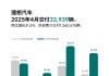 理想汽車2025年4月交付33,939輛 同比增長(zhǎng)31.6%