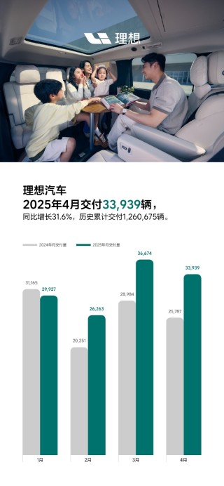 理想汽車2025年4月交付33,939輛 同比增長31.6%