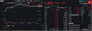 銀行突然發(fā)力，工農(nóng)中建齊探新高！銀行ETF（512800）放量漲近2%，機構(gòu)：堅守高確定性銀行