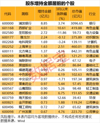 最新股東增持股名單出爐