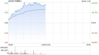 港股稀土概念股走強(qiáng)，中國(guó)稀土飆升一度漲超48%，機(jī)構(gòu)預(yù)計(jì)稀土價(jià)格有望繼續(xù)溫和上漲