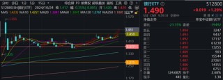 銀行延續(xù)攻勢，四大行攜手領漲迭創(chuàng)新高！銀行ETF（512800）續(xù)漲逾1%，上探10月9日以來新高