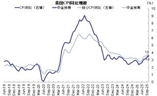 中金：美聯(lián)儲的“兩難”