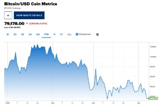 加密貨幣加入全球市場暴跌行列