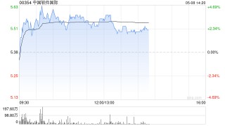 中國(guó)軟件國(guó)際早盤(pán)漲逾4% 機(jī)構(gòu)指其云智能及AI業(yè)務(wù)增長(zhǎng)明顯