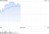 眾安在線午前漲逾6% 本月內(nèi)股價(jià)累計(jì)漲超三成