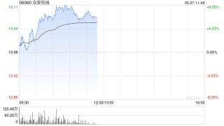 眾安在線午前漲逾6% 本月內(nèi)股價累計漲超三成