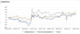 風(fēng)格相似！工銀瑞信盛震山PK中歐基金藍(lán)小康，誰(shuí)更牛？黃金倉(cāng)位均超10%，港股A股跨市場(chǎng)雙重配置
