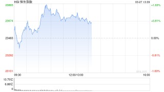 午評(píng)：港股恒指漲1.05% 恒生科指漲1.34% 泡泡瑪特漲超10%