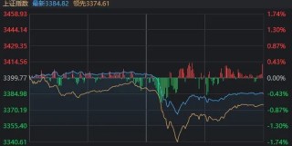 午后快速走弱！剛剛，A股發(fā)生了什么？