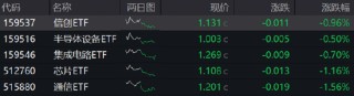 ETF日報：在創(chuàng)新藥支持政策不斷引導下，醫(yī)藥板塊的情緒和估值抬升的空間進一步打開，可關注創(chuàng)新藥滬深港ETF