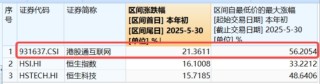 三大信號(hào)引爆，恒科宣告步入“技術(shù)牛”！港股互聯(lián)網(wǎng)攻勢(shì)更強(qiáng)，513770摸高3%