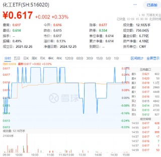 新能源車利好不斷！化工板塊震蕩盤整，化工ETF（516020）收漲0.33%！機構(gòu)：化工盈利或?qū)⒂|底反彈