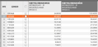42家上市券商集體報喜！一季度38家凈利潤同比增長，這兩大業(yè)務(wù)立功