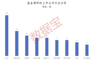 火力全開！5月基金公司扎堆調(diào)研，這些潛力股亮了