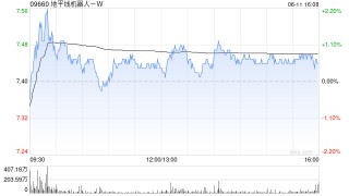 地平線機(jī)器人-W擬先舊后新配售6.81億股 凈籌約46.74億港元