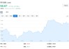 特朗普政策推動(dòng)美元今年暴跌10%，華爾街警告"玩火自焚"