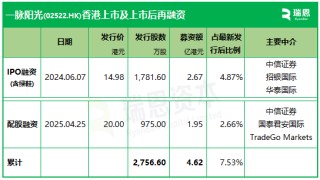 一脈陽光，香港上市不到1年，配股融資近2億
