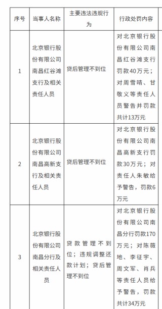 涉及貸后管理不到位等違法違規(guī)行為 北京銀行南昌分行及兩家支行合計(jì)被罰240萬元