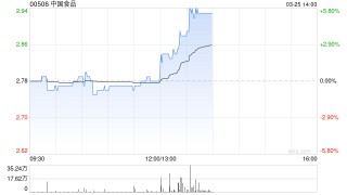 中國食品發(fā)布年度業(yè)績 股東應(yīng)占溢利8.61億元同比增加3.36%