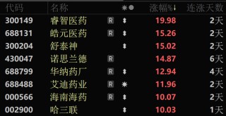 11天7連板、6連板“牛股”，跌停！