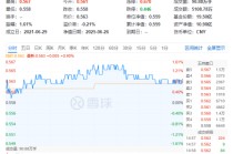 國產(chǎn)芯片突破！龍芯中科漲超13%！算力硬件大漲，硬科技寬基——雙創(chuàng)龍頭ETF（588330）盤中漲超1.4%交投火熱