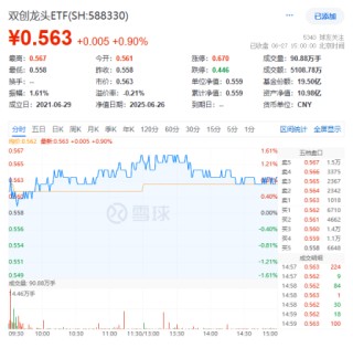 國(guó)產(chǎn)芯片突破！龍芯中科漲超13%！算力硬件大漲，硬科技寬基——雙創(chuàng)龍頭ETF（588330）盤(pán)中漲超1.4%交投火熱