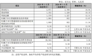 一季度常熟銀行凈賺10.84億增逾13% 不良貸款率微降