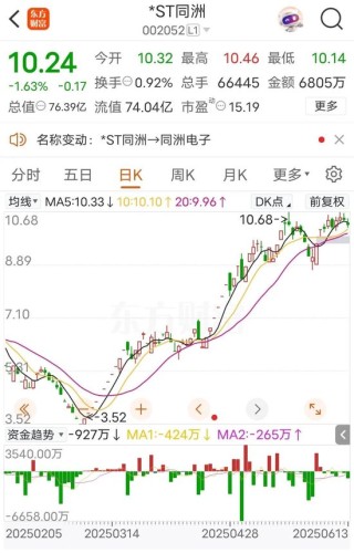 002052，將“摘星脫帽”，明天停牌