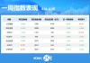 一周個(gè)股動(dòng)向：最牛股周漲超60% 立訊精密獲主力加倉居首
