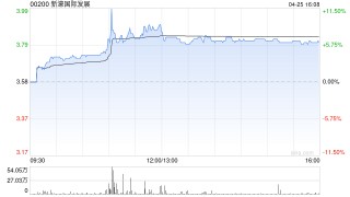 新濠國際發(fā)展擬大幅折價按“2供1”基準發(fā)行供股
