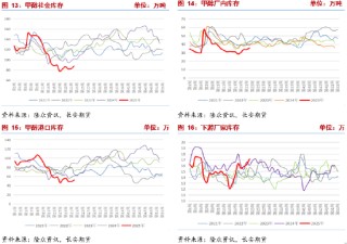 長(zhǎng)安期貨張晨：供強(qiáng)需弱情況延續(xù) 甲醇上行驅(qū)動(dòng)有限