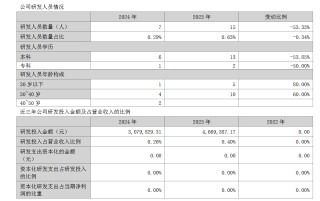 博士眼鏡玩AI雷聲大雨點(diǎn)?。貉邪l(fā)費(fèi)用只有銷售費(fèi)用千分之六，研發(fā)人員僅7人
