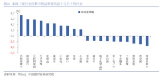【中國銀河策略】近期資金面利好哪些行業(yè)？