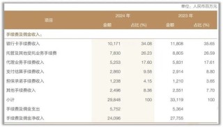 營(yíng)收、利潤(rùn)雙降！興業(yè)銀行2025首季報(bào)頹勢(shì)未改 資產(chǎn)表現(xiàn)多處“不良”