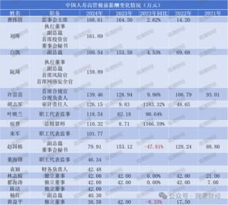 薪酬百強榜！新華全面漲薪，太保大降，高管薪資水平分化，低薪高管占比增加