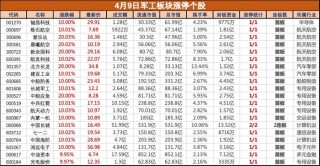多重利好共振，軍工板塊集體大漲，鋮昌科技等近20股漲停