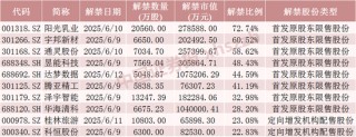 下周，這些股票限售股解禁