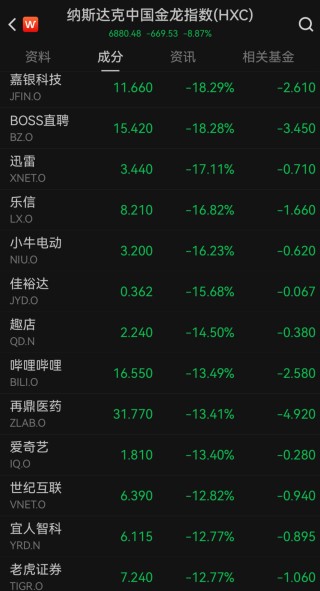 “史詩級”暴跌！納指跌近6%進(jìn)入技術(shù)性熊市，全球市場避險情緒急劇升溫