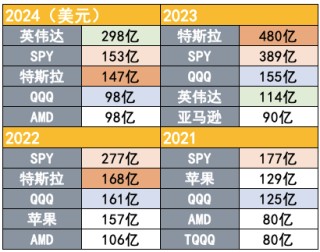 吸引力碾壓寬基指數(shù)！2024年散戶凈買入298億美元英偉達(dá)股票