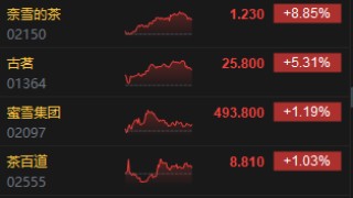 收評(píng)：港股恒指漲1.74% 科指漲3.08% CXO概念股大漲