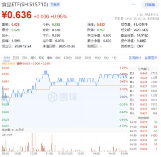 “茅五瀘汾洋”齊漲！白酒+大眾品雙輪驅(qū)動(dòng)，食品ETF（515710）上探1.27%！