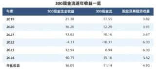 “收息天梯圖”火了，關鍵非高低，而是你的“窗口”