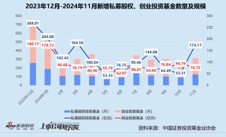 年終盤點 | 募投不振、IPO并購收緊 VC/PE加速出清分化