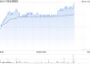 港股黃金股走強(qiáng)，中國(guó)白銀集團(tuán)漲超15%