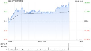 港股黃金股走強(qiáng)，中國(guó)白銀集團(tuán)漲超15%